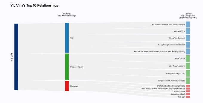 Import Yeti supplier relationships